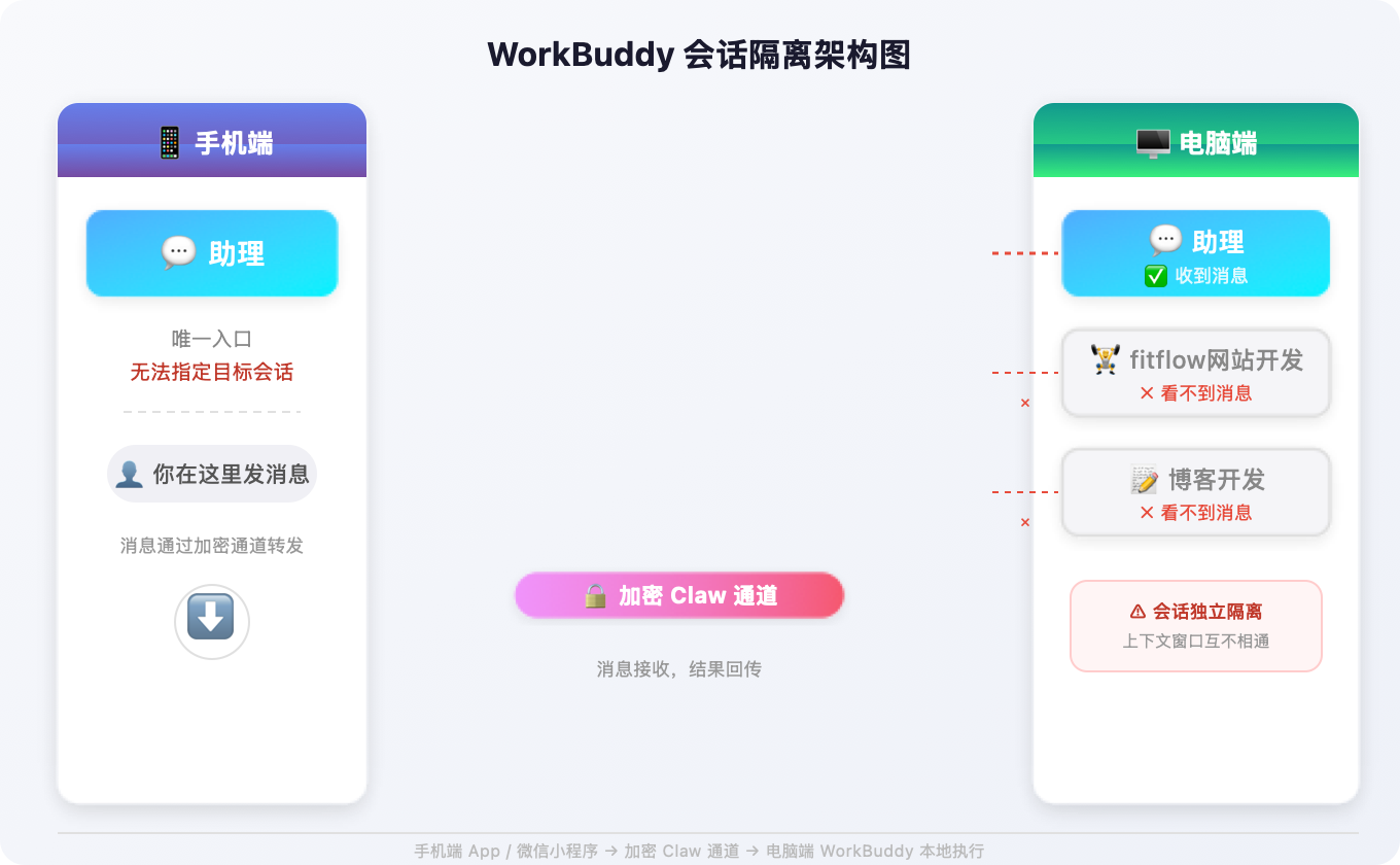 WorkBuddy 手机远程控制模式深度解析：会话隔离、文件操作与记忆连续性详解